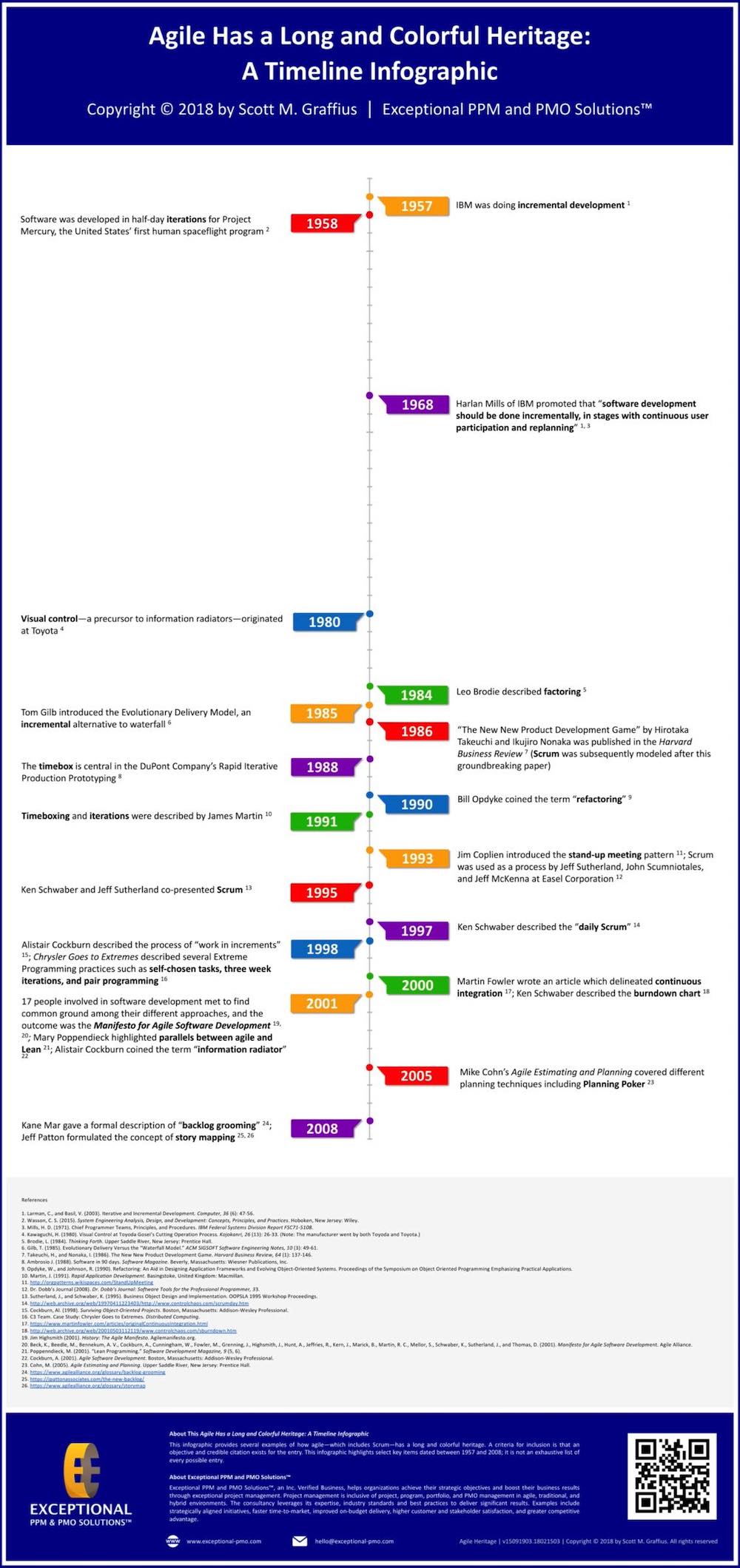 Scott-M-Graffius-Exceptional-PPM-and-PMO-Solutions-Infographic-Agile-History-LR-SQ